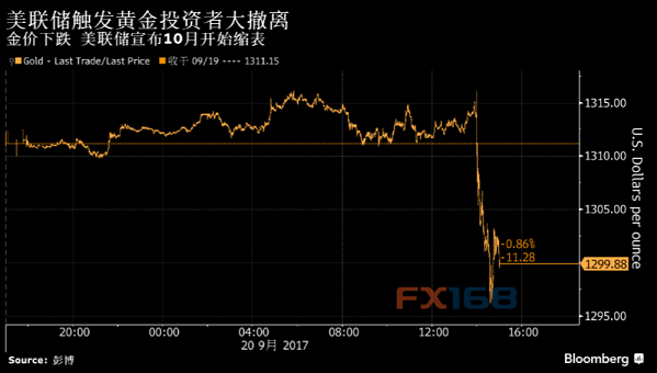 http://forex.fx168.com/1709/W020170921340481460453.png