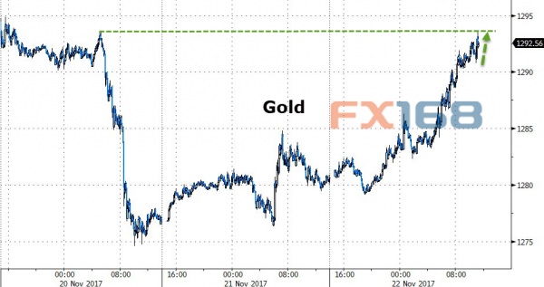 http://forex.fx168.com/1711/W020171123321197874244.jpg