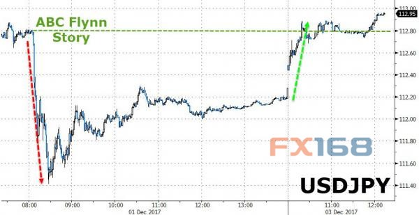 http://forex.fx168.com/1712/W020171204313144377350.jpg