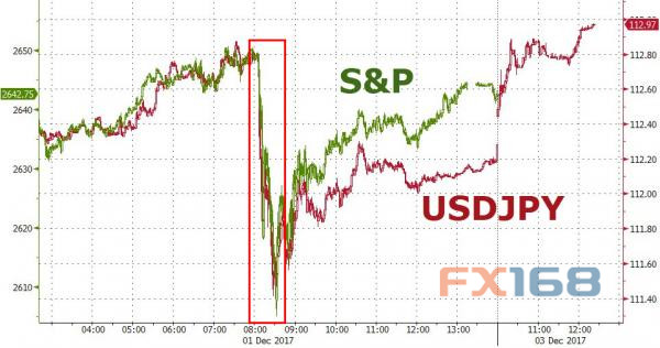 http://forex.fx168.com/1712/W020171204313144455254.jpg