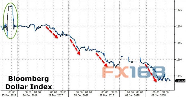 http://forex.fx168.com/1801/W020180103331761478364.jpg
