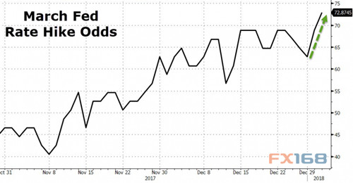 http://forex.fx168.com/1801/W020180104331941457005.jpg
