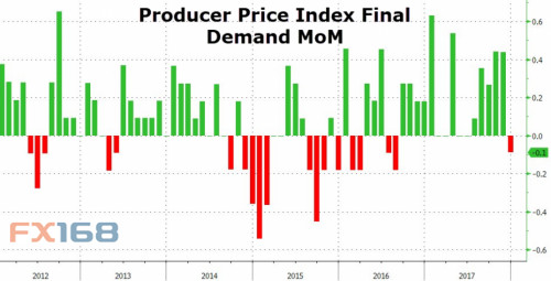 http://forex.fx168.com/1801/W020180112336429585163.jpg